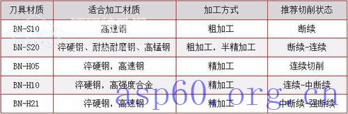 如何切削加工高速鋼